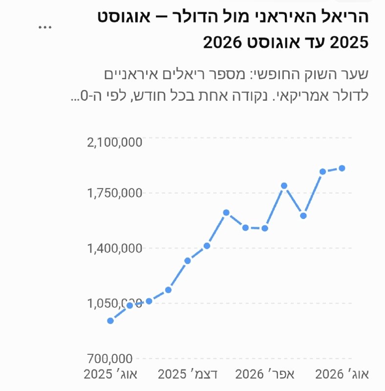 המטבע המקומי האיראני חצה את רף שני מיליון הריאל לדולר אמריקאי אחד. כן, 2 מיליון ריאל עבור דולר אחד.