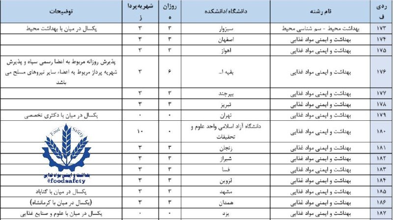 بهداشت و ایمنی مواد غذایی: ♨️ جدول ظرفیت پذیرش اولیه آزمون ارشد رشته #بهداشت_و_ایمنی_مواد_غذایی وزارت بهداشت در سال 1405 🆔 @foodsafetyبروزسانی مورخ