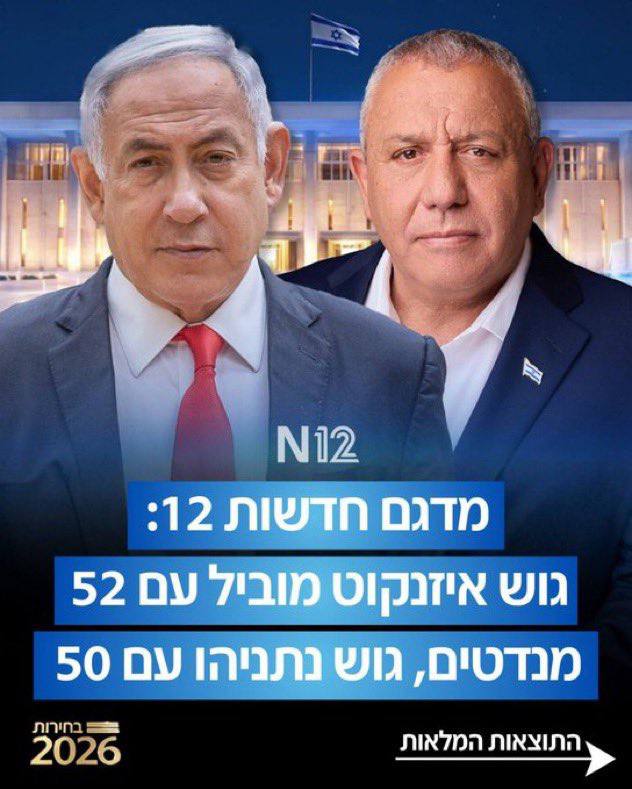 הגוש של אייזנקוט מוביל עם 52 מנדטים