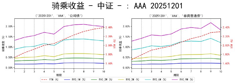 #骑乘收益 - 中证 - 20251201