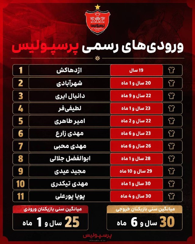 Futball palang news: میانگین ورودی پرسپولیس: ۲۵ سال و ۱ ماهمیانگین خروجی پرسپولیس: ۳۰ سال و ۶ ماه#MADRID @Futpalang_news