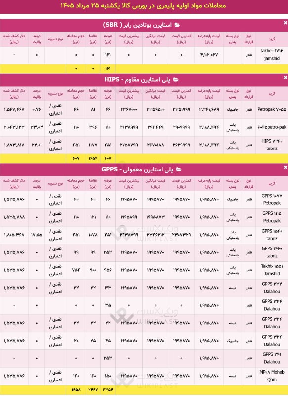 WKPlast |ویکی پلاست: ✳️ آمار تفکیکی معاملات در بورس کالا🗓 یکشنبه 25 مرداد 1405🚚 جمع عرضه ها: 3,122 تن🔻 حجم تقاضا: 4,121 تن➕ معاملات: 2,265 تن