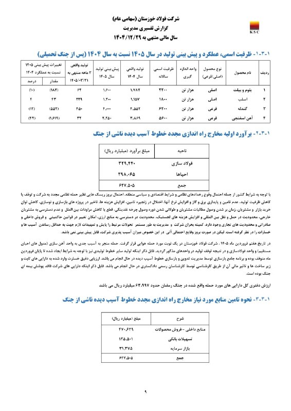 هم افزایان بورس تهران: در گزارش تفسیری #فخوز برآوردی از مخارج راهاندازی مجدد خطوط آسیبدیده ناشی از جنگ ارائه شده است▪️فولادسازی: 32،944 میلیا