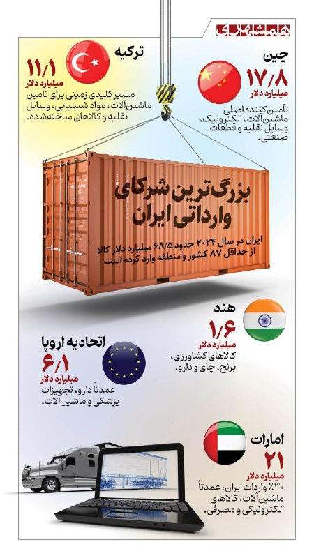 همشهرى استان‌ها: 📊سبد واردات ایران از کجا پر می‌شود؟ از ماشین‌آلات چینی و ترکیه‌ای تا داروهای اروپایی؛ ایران در سال ۲۰۲۴ حدود ۶۸.۵ میلیار