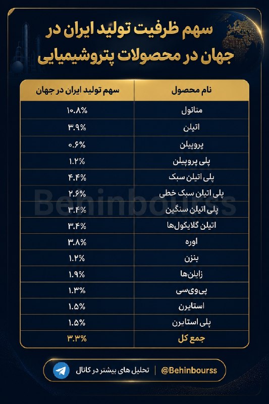 هم افزایان بورس تهران: ◀️ سهم ایران از ظرفیت تولید محصولات پتروشیمیایی در جهان