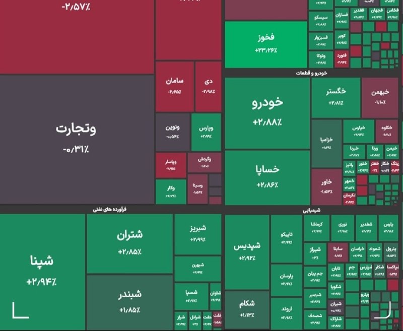 خبرمازندران 🇮🇷🇮🇷: 🔺رشد بیش از ۹۷ هزار واحدی شاخص کل بورس🔹در جریان معاملات امروز ۱۴ شهریور شاخص کل بورس با رشد ۹۷ هزار و ۲۷۶ واحد در سطح ۶ 