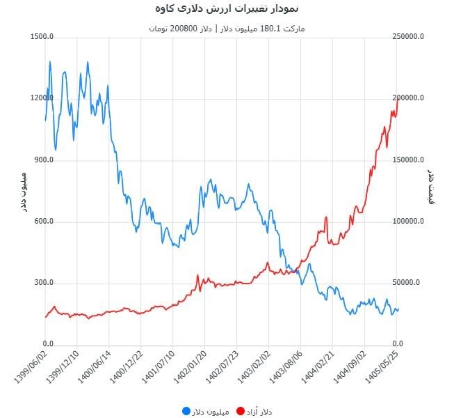 بورس۲۴ | Bourse24: #کاوه در کف دلاری ۵ ساله@bourse24ir