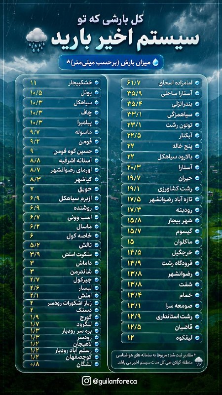 هواشناسی گیلان فورکا: 🔴 اینم آمار تمامی ایستگاه ها و کل بارشی که تو این سیستم باریده ! 🚀 @Guilan_Foreca 🥵🤖 @Guilan_forecabot ☀📱 Instagram ☀️
