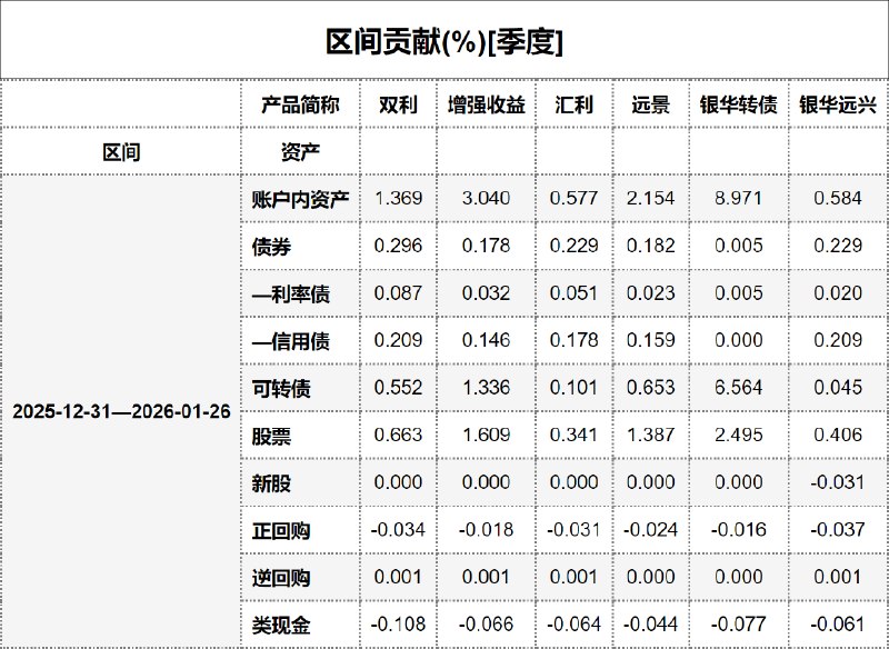 #区间贡献[季度] - 20260127