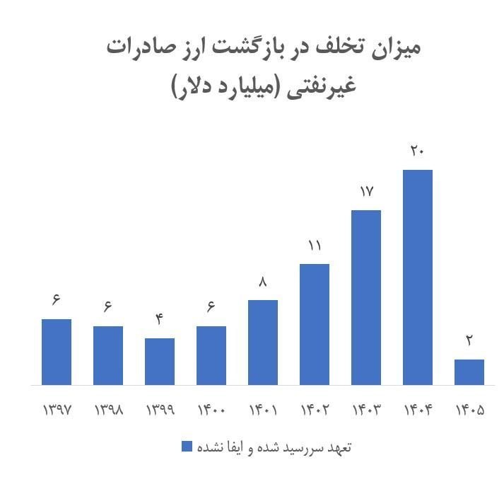 توییتر_بورس: 🚨تخلف 80 میلیارد دلاری در بازگشت ارز صادرات غیر نفتی!@twitter_bourse