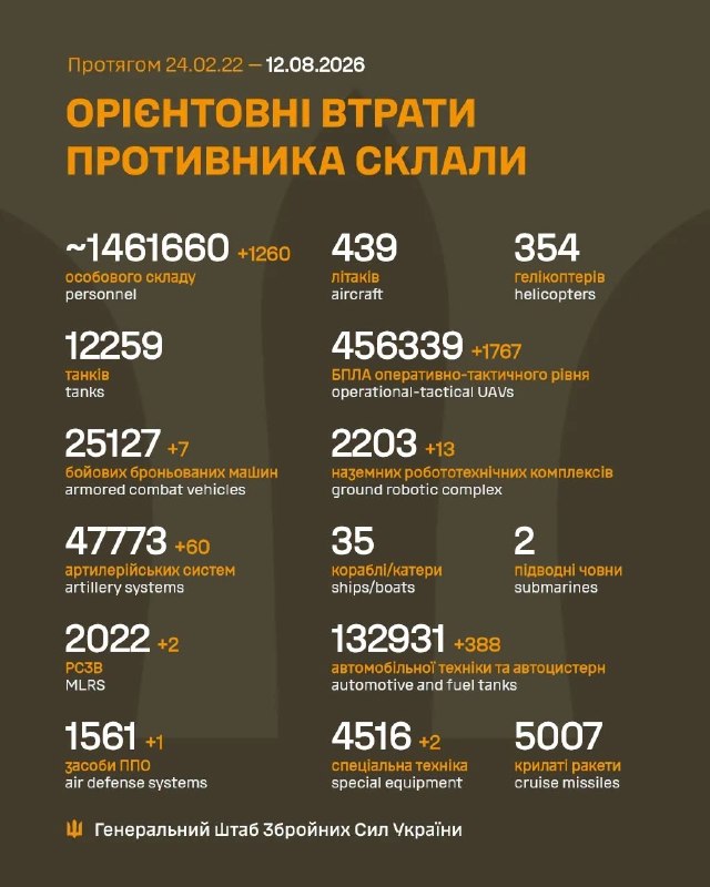 Ukraine’s Air Force says 112 of 138 Russian drones were downed or suppressed overnight.