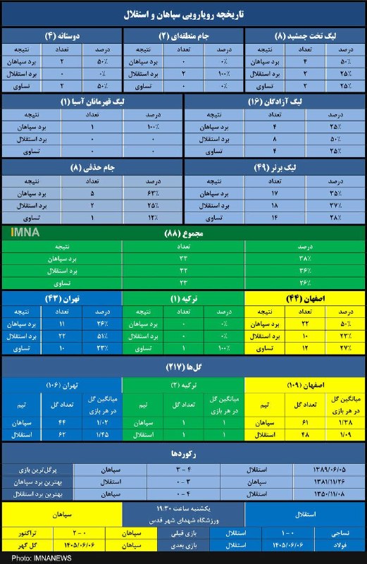 ■ کانال اصفهانی ها ■: آمار کامل رویاروییهای سپاهان و استقلال طی ۵۵ سال تقابل/ ایمنا@isf031 کانال اصفهانی ها 📣