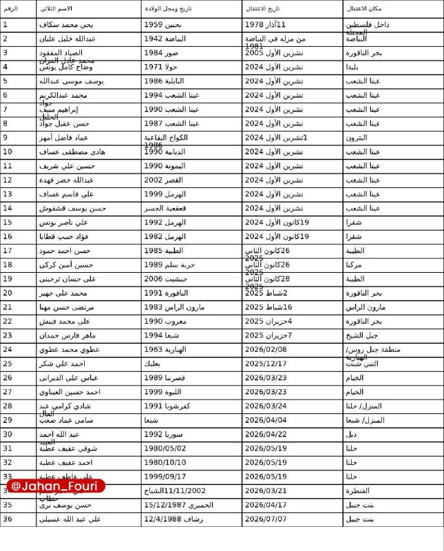 جهان بین‌الملل فوری🌍: ده‌ها لبنانی در اسارت رژیم صهیونیستی است🔹منابع لبنانی لیست جدیدی از اسامی اسرای لبنانی در زندان‌های رژیم صهیونیستی منتشر