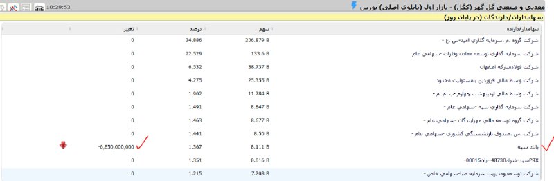 BOURSE99📉📈: @bourse99 کگل - اینو کی خریده از بانک سپه؟