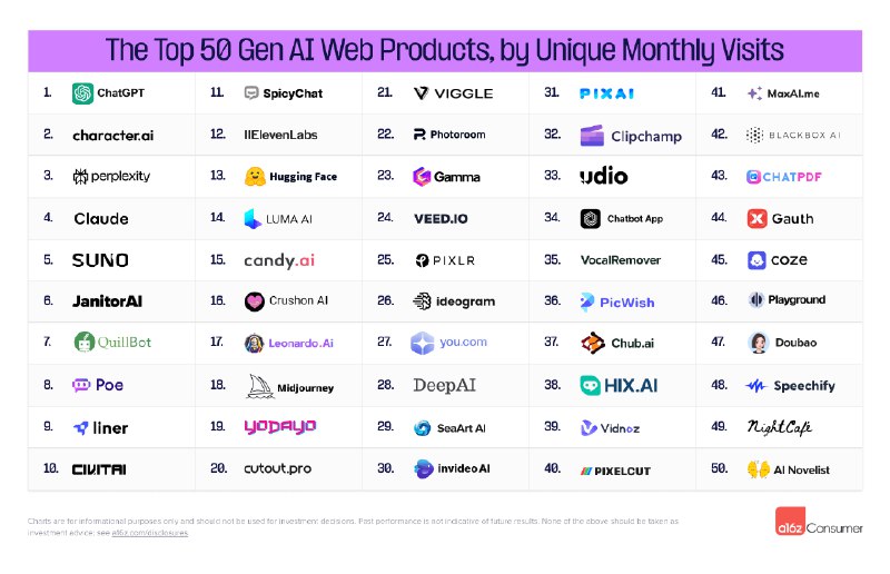 a16z的The Top 100 Gen AI Apps又迎来了半年的更新，几个有意思值得关注的点：1. 和半年前相比，本次榜单有30%新面孔 (2024.3榜单这个数字为40%)，AI应用层格局正在逐渐形成