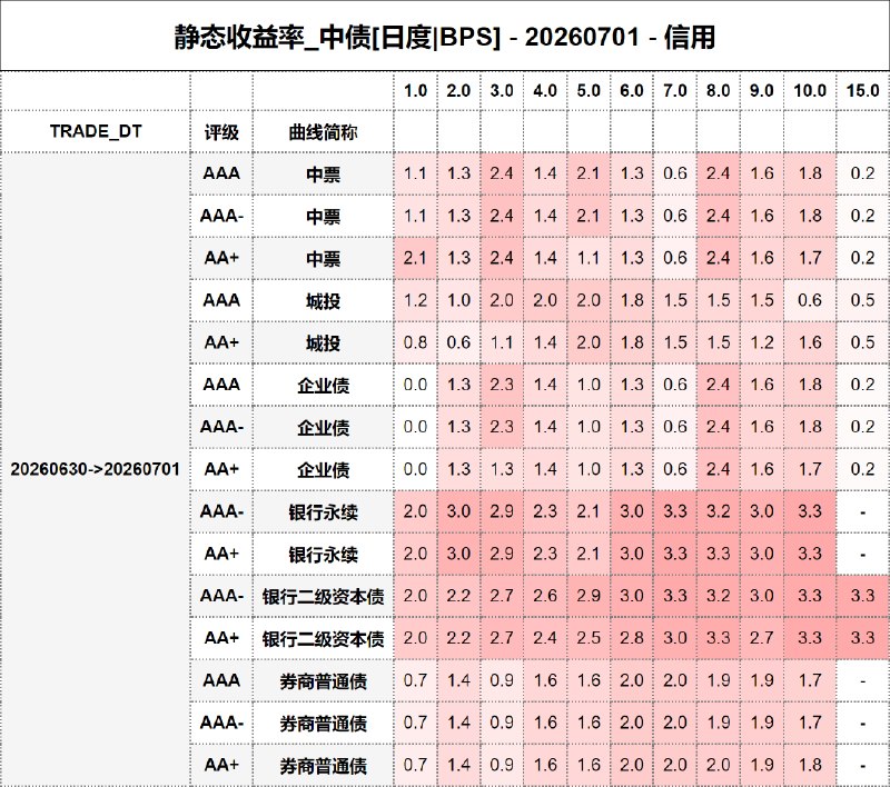 #静态收益率_中债 20260701