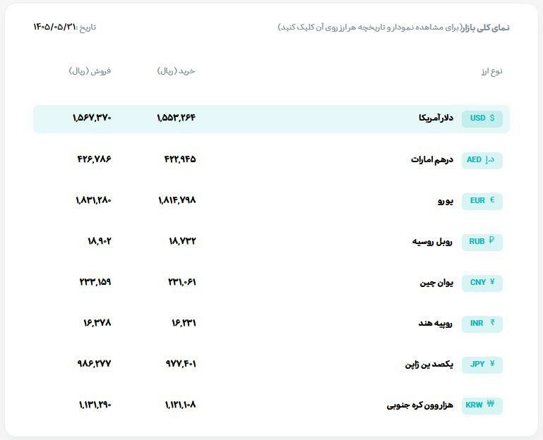 ایران نیوز: قیمت دلار و یورو مرکز مبادله ایران؛ امروز شنبه ۳۱ مرداد ۱۴۰۵🔻 دلار ۱۵۶،۷۳۷ تومان🔻 یورو ۱۸۳،۱۲۸ تومان@IRanNews