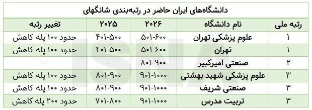 تریبون آزاد مرند: افت رتبه ۵ دانشگاه از ۶ دانشگاه بزرگ ایرانی حاضر در شانگهای ۲۰۲۶بررسی رتبه دانشگاههای ایرانی حاضر در رتبهبندی شانگهای