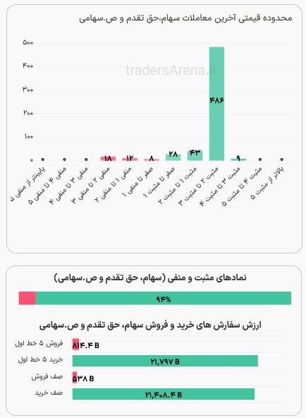 TBS تحلیل اقتصادی: 📌۹۴ درصد بازار سبزپوش شد!#بورس@stetbs