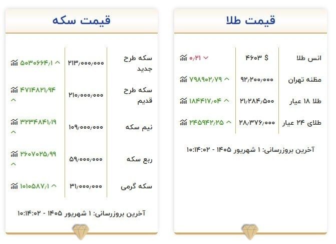 خبرفوری 🔖: 🔴 بر اساس سایت اتحادیه رسمی طلا؛ طلا هر گرم یک میلیون تومان افزایش قیمت داشت