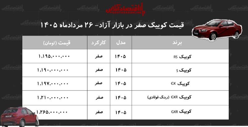 اقتصاد آنلاین: گزارش اقتصادآنلاین از بازار خودرو:📌سقوط دستهجمعی قیمت خانواده کوییک| حباب قیمت کوییک سایپا ترکید!برای خواندن این گزارش