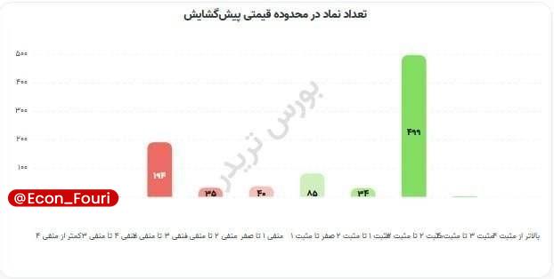 اقتصاد فوری 📈: وضعیت بازار در پیش گشایش🔹در پیش گشایش بازار، ۴۵۰ نماد در صف خرید قرار دارند که ارزش آنها به ۲۴۳۳۷ میلیارد تومان میرسد.