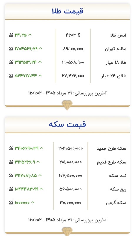 📻 رادیـومن؛کرمـانشـاه: 💰 قیمت طلا و سکه ۳۱ مرداد ماه ۱۴۰۵📻 رادیومن تلگرام :https://t.me/Radioman_Kermanshahپایگاه خبری احوال کرمانشاه🌐https://a