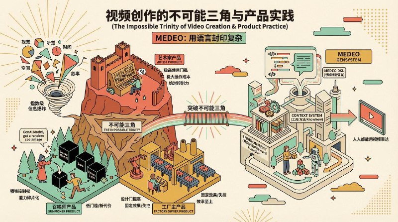Medeo 1.0 终于上线了，这是我认为第一个真正意义上的视频 Agent试了一下相当惊艳，具体的特点有：- 支持非常灵活的通过自然语言进行修改- 支持超过上千字的超长提示词- 提供非常好的泛化性，各种风格和垂类都可以做