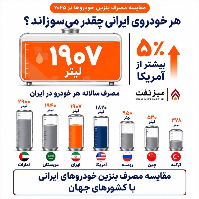 میز نفت: 👇👇 هر خودروی ایرانی براساس برآوردهای منتشرشده سالانه حدود ۱۹۰۷ لیتر بنزین مصرف میکند؛ رقمی که حتی از متوسط مصرف سالانه