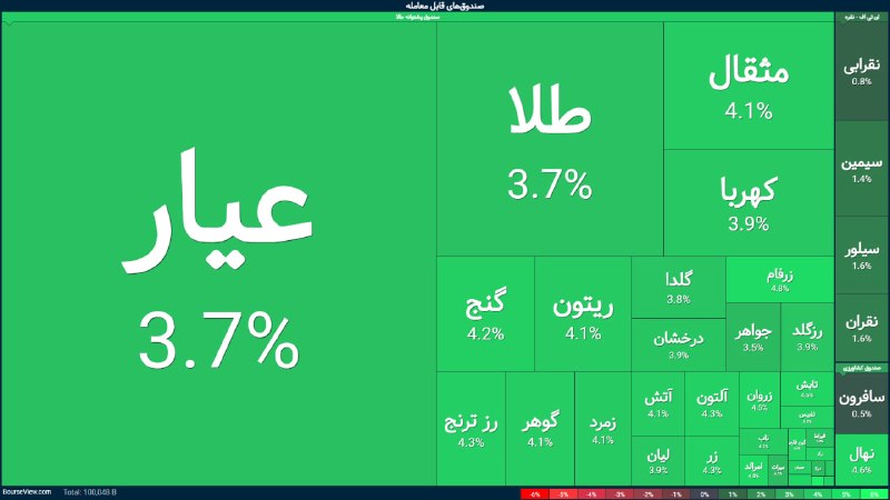 اخبار،دلار،سکه،خودرو: طلاها مثبت 3.5 @Dollartala1