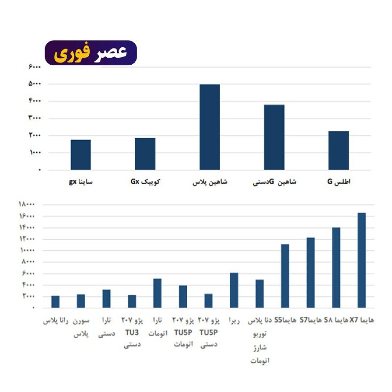 خبرفوری/ عصر فوری: میزان ارز‌بری خودروهای داخلی اعلام شد🟠تولید هر خودرو در ایران‌خودرو حداقل سه‌هزار دلار و در سایپا دست‌کم ۲۵۰۰ دلار ارزبر