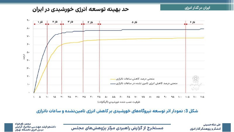 گذار انرژی- Energy Transition: #گذار_انرژی و حد بهینهٔ توسعهٔ انرژی_خورشیدی در ایران 🇮🇷🌞📝 مرکز پژوهشهای مجلس در تیرماه ۱۴۰۵ گزارشی راهبردی، تحت عنوان