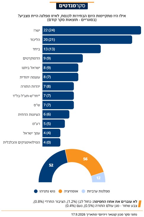 סקר "היום" וקנטאר: איזנקוט נחלש, בנט יציב, 5 מנדטים לווינטר - שנוגס בליכוד