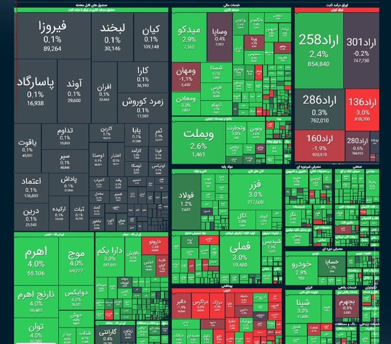 قیمت لحظه ای دلار طلا خودرو: 💲رشد ۱۲۳ هزار واحدی شاخص کل بورس شاخص کل بورس در پایان معاملات امروز با جهش ۱۲۳ هزار واحدی به ۶ میلیون و ۲۲۴ هزار واحد ر