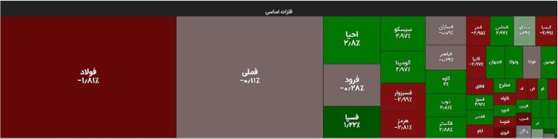 قیمت لحظه ای دلار طلا خودرو: 💲کاهش حجم و ارزش معاملات فلزات اساسی در بورس / فملی منفی شدامروز 59 درصد از نمادهای گروه فلزات اساسی در بازار سهام مثبت