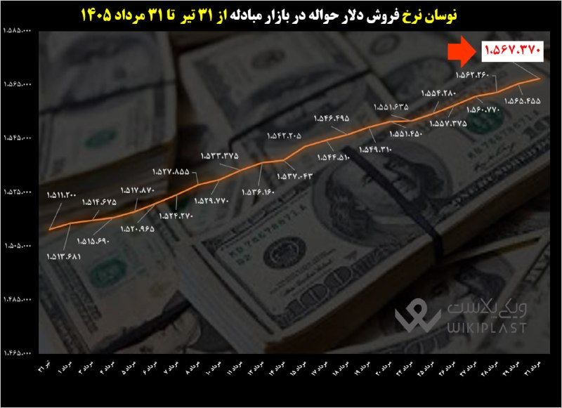 WKPlast |ویکی پلاست: 💵 نوسان نرخ فروش #دلار_حواله در بازار مبادله از 31 تیر تا 31 مرداد 1405@WKPlast | ویکی پلاست