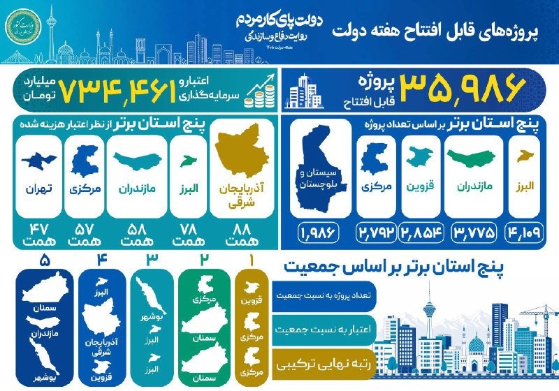 روزنامه ایران: ⭕️ پروژه‌های قابل افتتاح هفته دولت🔹مجموعاً ۳۵ هزار و ۹۸۶ پروژه عمرانی، رفاهی، زیرساختی و توسعه‌ای در سراسر کشور با هزینه