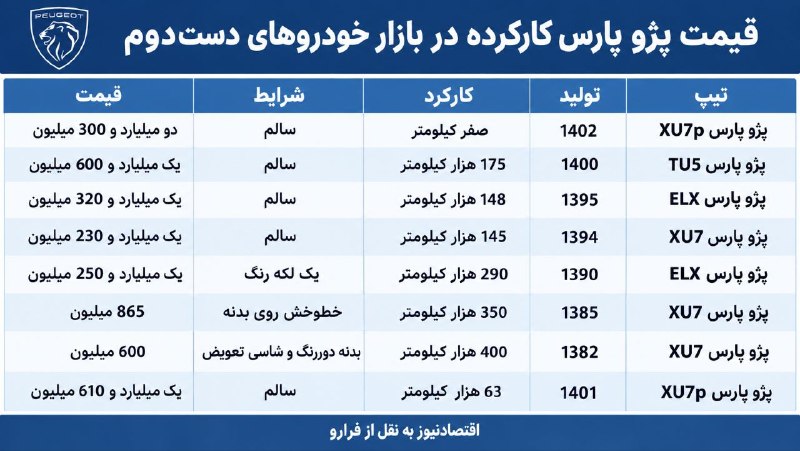 قیمت ارز، طلا و سکه: 📸 جدول قیمت | پژو پارس صفرکیلومتر به ۲ میلیارد و ۳۰۰ میلیون تومان رسید | کارکرده‌ها چند؟🔹️قیمت پژو پارس صفرکیلومتر در با