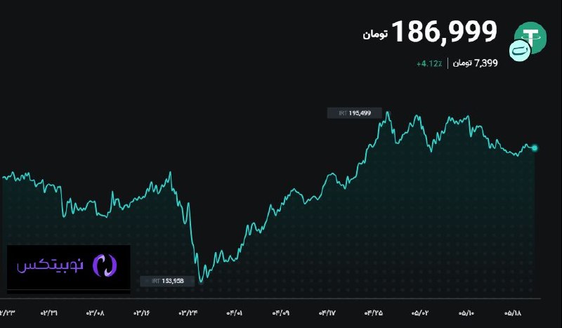سهامداران: قیمت تتر و تغییرات آن در سه ماه اخیر.@Stockholder1Stockholder