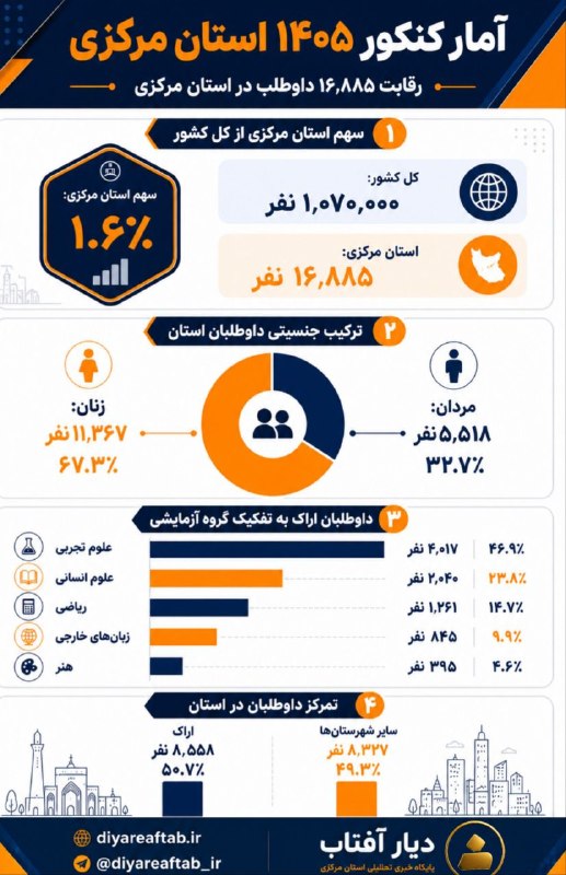 دیار آفتاب (اخبار استان مرکزی): 🔻#دیارآفتاب_نما | سهم استان مرکزی از ماراتن یک میلیونی کنکور چقدر است؟📊 آنالیز آماری کنکور ۱۴۰۵ در استان مرکزی؛ از سهم ۱
