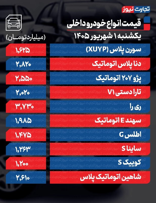 نبض بازار / اقتصاد 💰: 🔴قیمت خودرو امروز یکشنبه ۱ شهریور ۱۴۰۵ / فرمان بازار به سمت افزایش قیمت چرخید@NabzehBazaar🔴قیمت خودرو امروز یکشنبه ۱ شهر