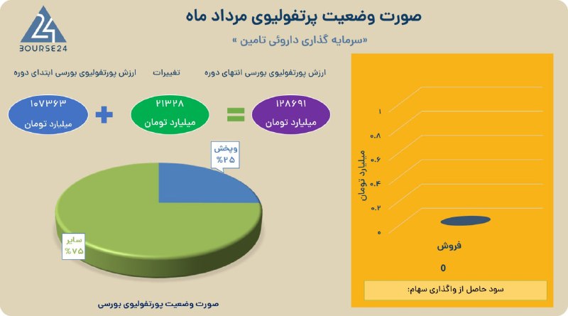 بورس۲۴ | Bourse24: رشد بیش از 21 همتی ارزش پرتفوی «تابان» در مردادبه گزارش کدال نگر بورس 24، شرکت گروه پتروشیمی تابان فردا که سهام آن با نم