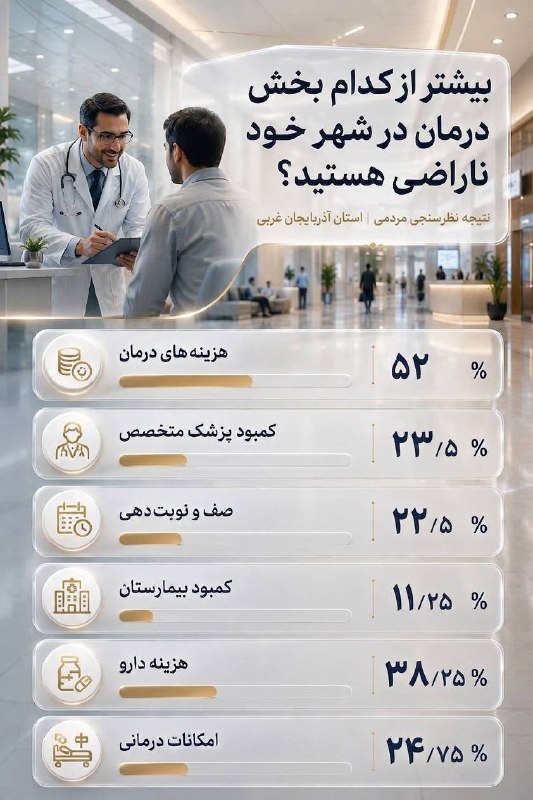 اخبار آذربایجان غربی: ♦️هزینه درمان؛ مهم‌ترین عامل نارضایتی مردم از خدمات درمانی‌🔹️نتیجه نظرسنجی در ۴ پلتفرم نشان می‌دهد که هزینه‌های درمان، ب