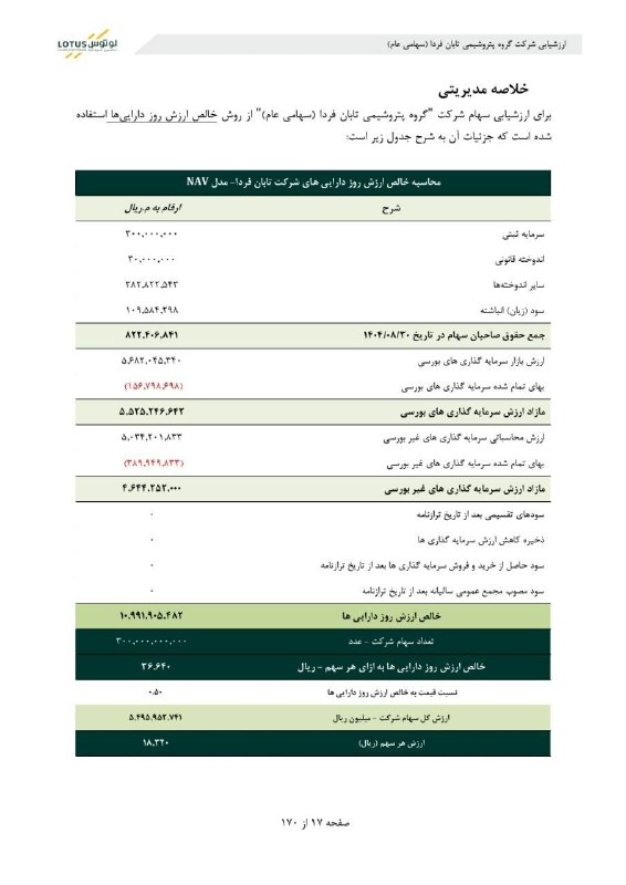 NAV STOCK: ارزش‌گذاری #تابان_فرداخالص ارزش روز دارایی‌های گروه پتروشیمی تابان فردا توسط تامین سرمایه لوتوس پارسیان انجام شده و آماد
