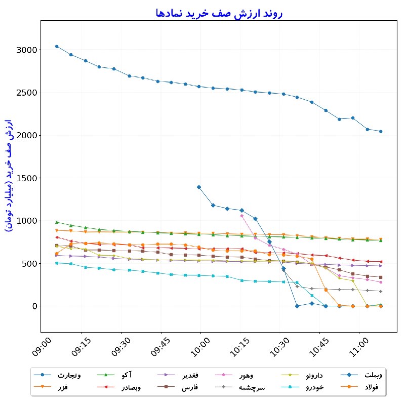 بورس در لحظه: #ارزش‌صف‌خرید_نمادها#D1405_06_01 11:08