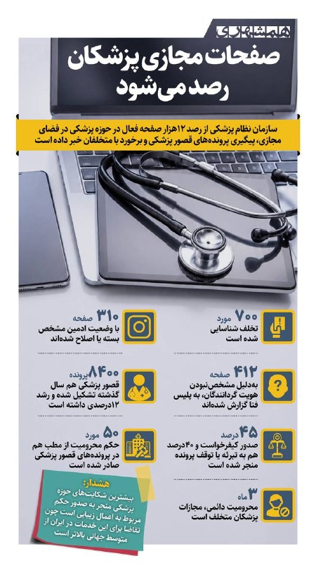 همشهری تویسرکان: 📊۱۲ هزار صفحه مجازی فعال در حوزه پزشکی توسط سازمان نظام پزشکی رصد میشوند@hamshahri_info