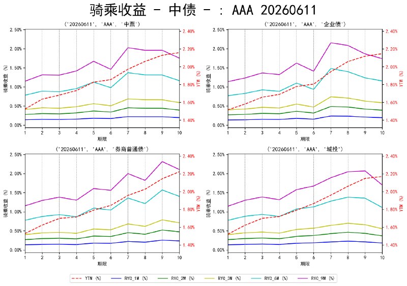 #骑乘收益 - 中债 - 20260611