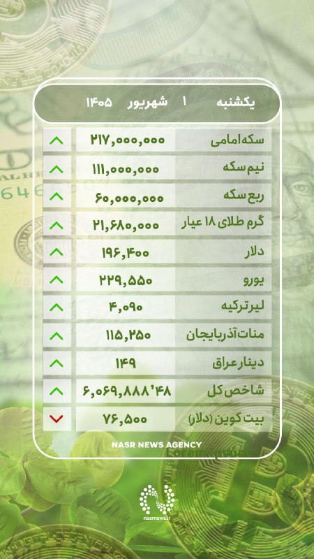 اخبار نصر: 📌قیمت طلا و ارز در بازار تبریز - یکشنبه 1 شهریور 1405🥇سکه امامی: 217,000,000🥇نیم سکه: 111,000,000🥇ربع سکه: 60,000,000🥇گر