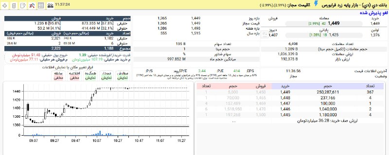 بورس۲۴ | Bourse24: #دی پس از تحمل سه روز متوالی فشار فروشنده ها، امروز از مرز صف فروش به صف خرید رسیده است.پیشروی از 136 به حدود 145 تومان
