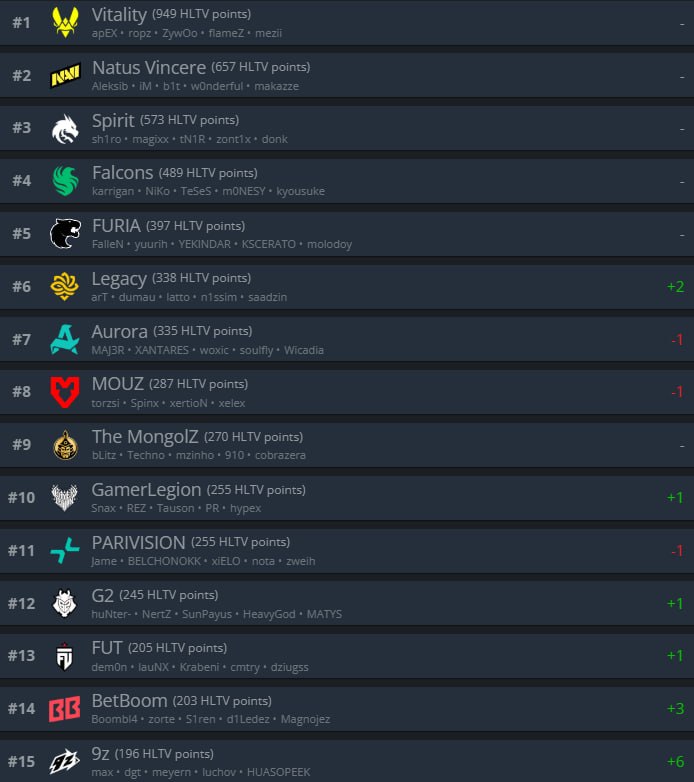 Вы видели эти изменения? — смотрим на обновление рейтинга HLTV
